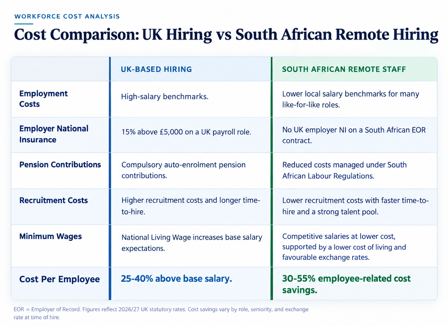 cost-comparison-uk-hiring-vs-south-african-remote-hiring Cost Comparison: UK Hiring vs South African Remote Hiring