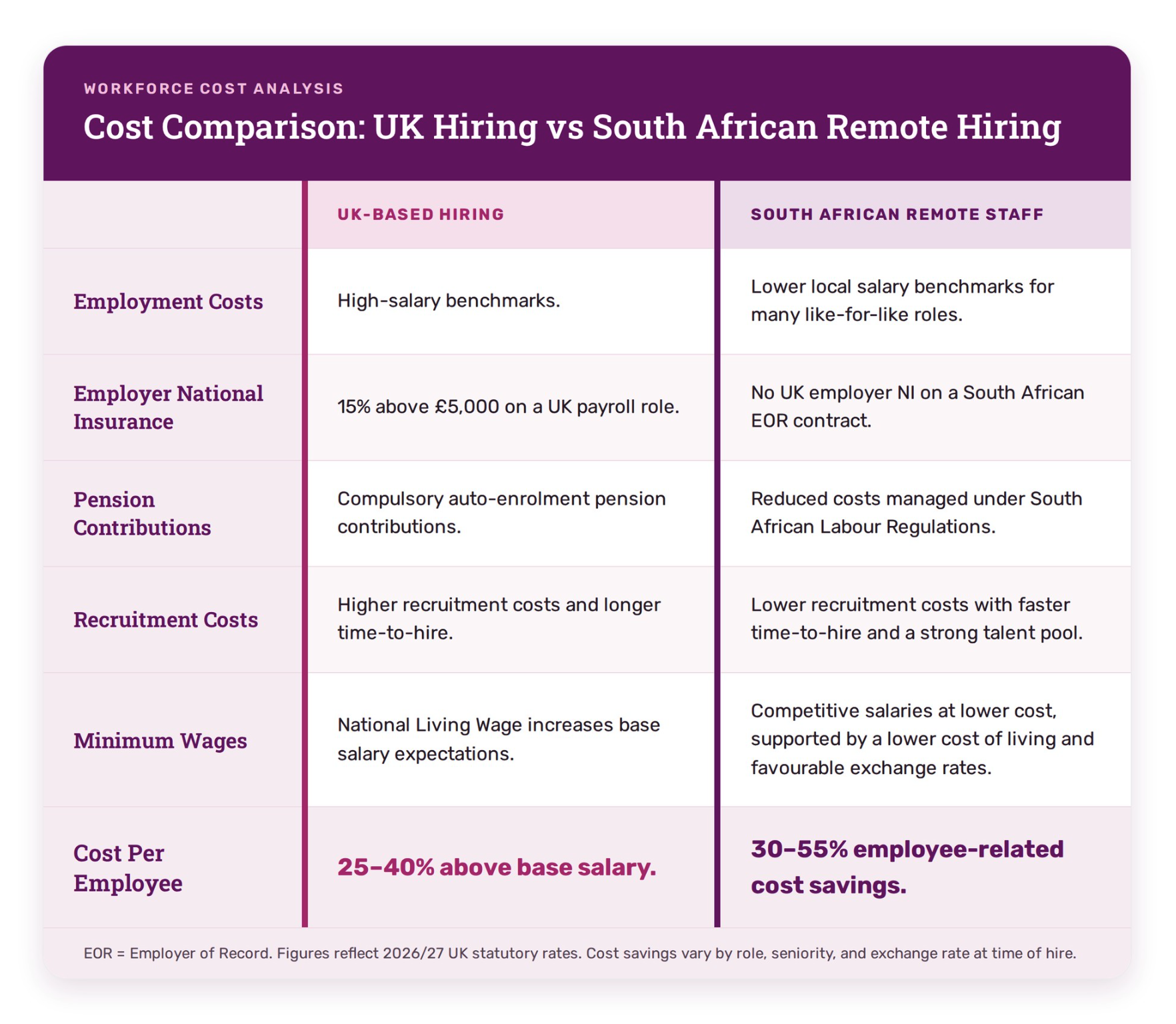 cost-comparison-uk-hiring-vs-south-african-remote-hiring Workforce Cost Comparison – UK Hiring vs South African Remote Hiring