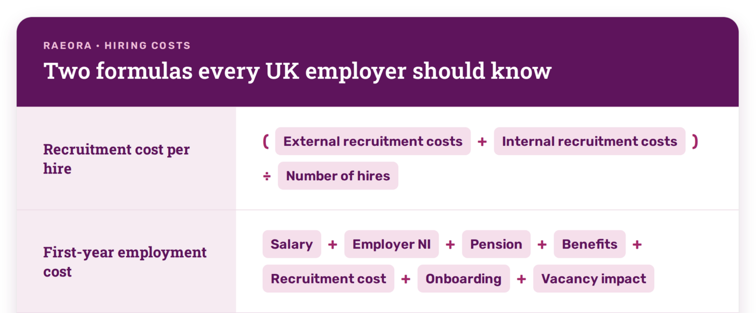 Formulas for recruitment cost per hire and first-year employment cost for UK employers